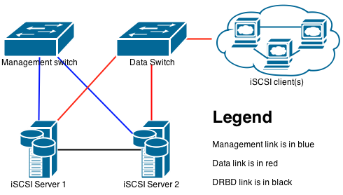 iSCSI + DRBD +
Corosync